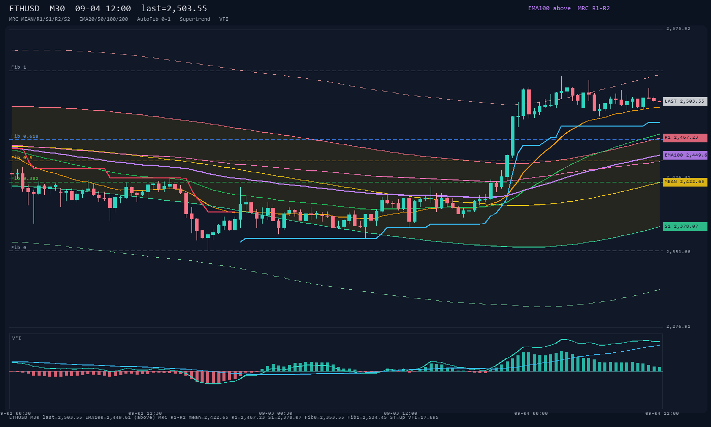 ETHUSD M30