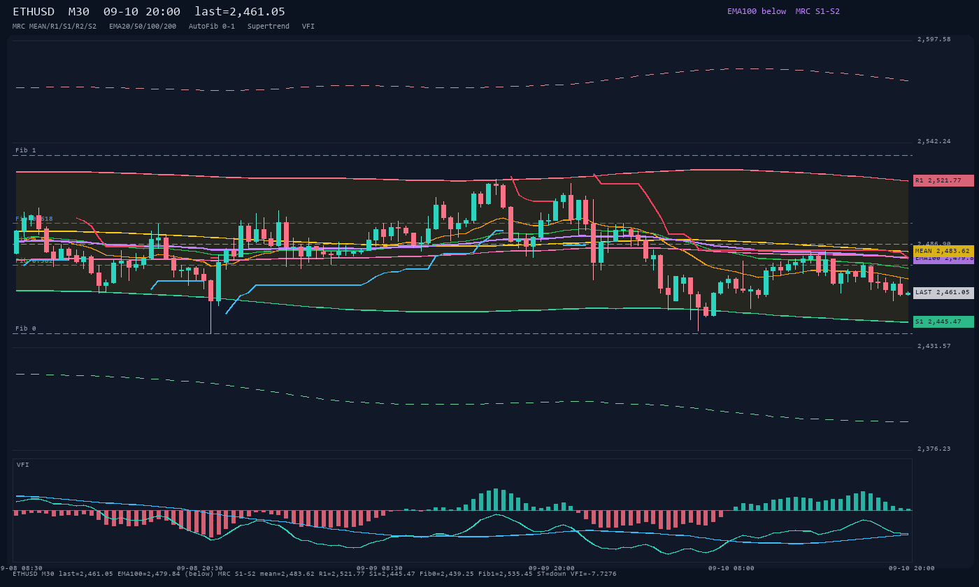 ETHUSD M30