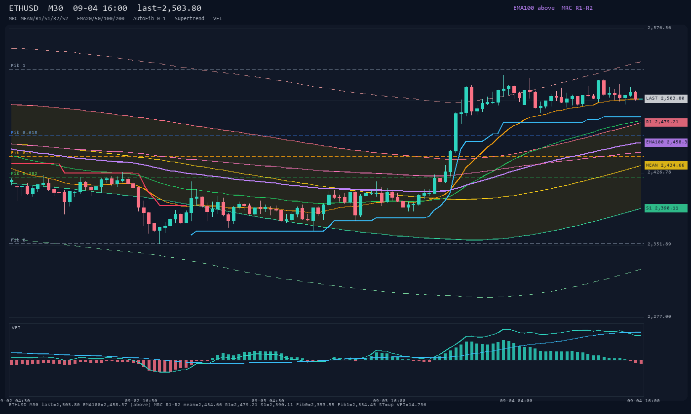 ETHUSD M30