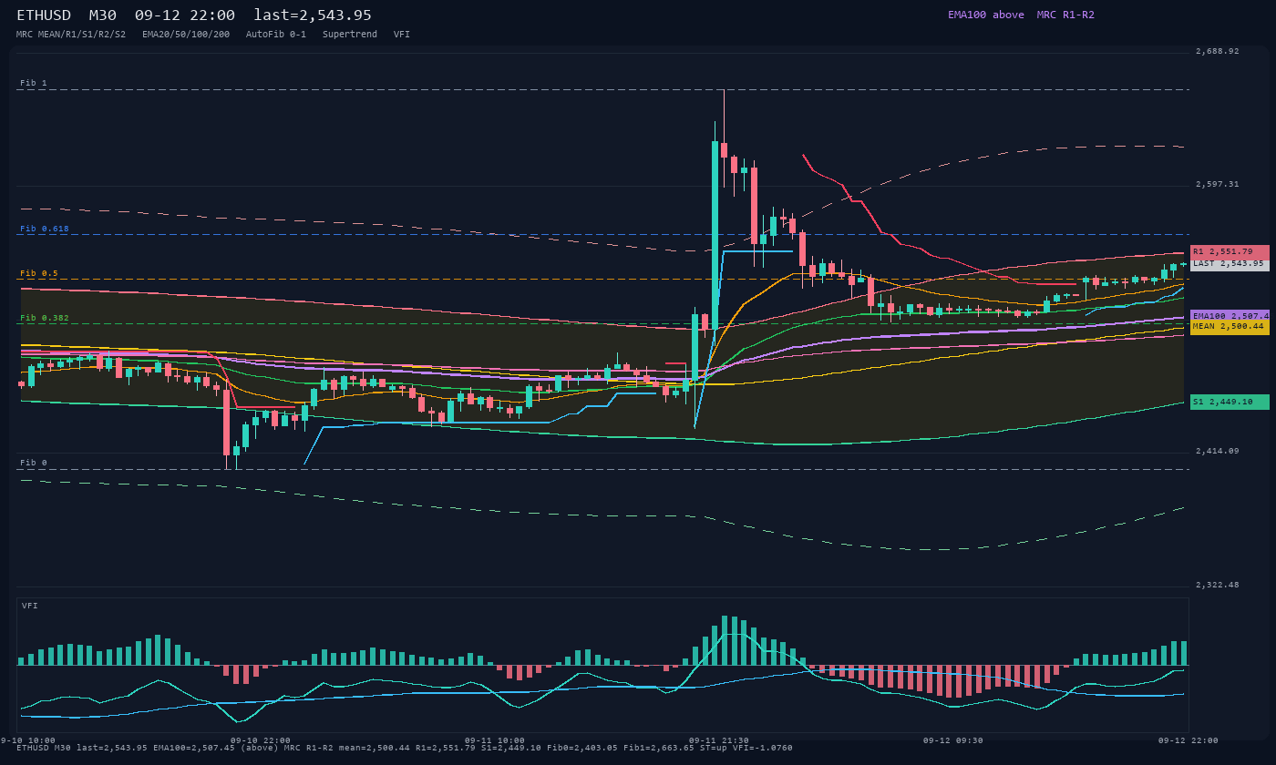 ETHUSD M30