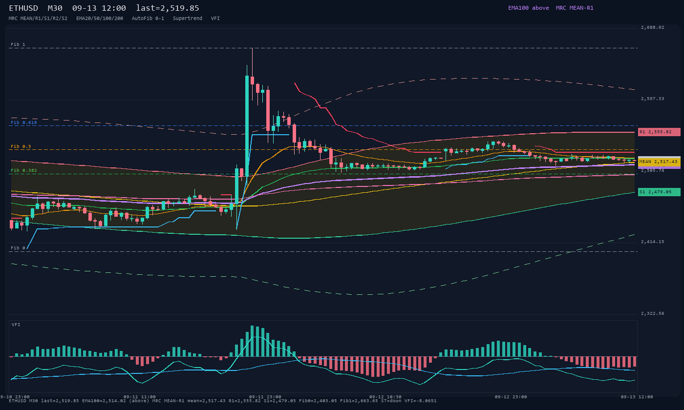 ETHUSD M30