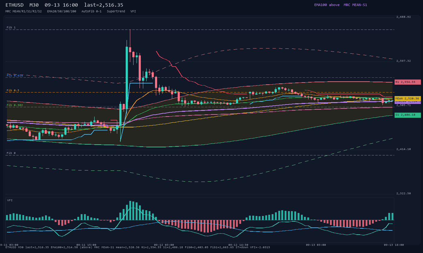 ETHUSD M30