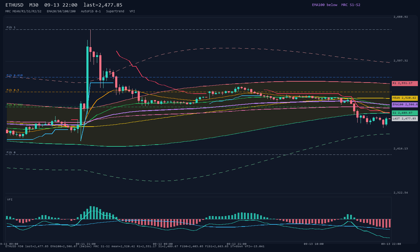 ETHUSD M30