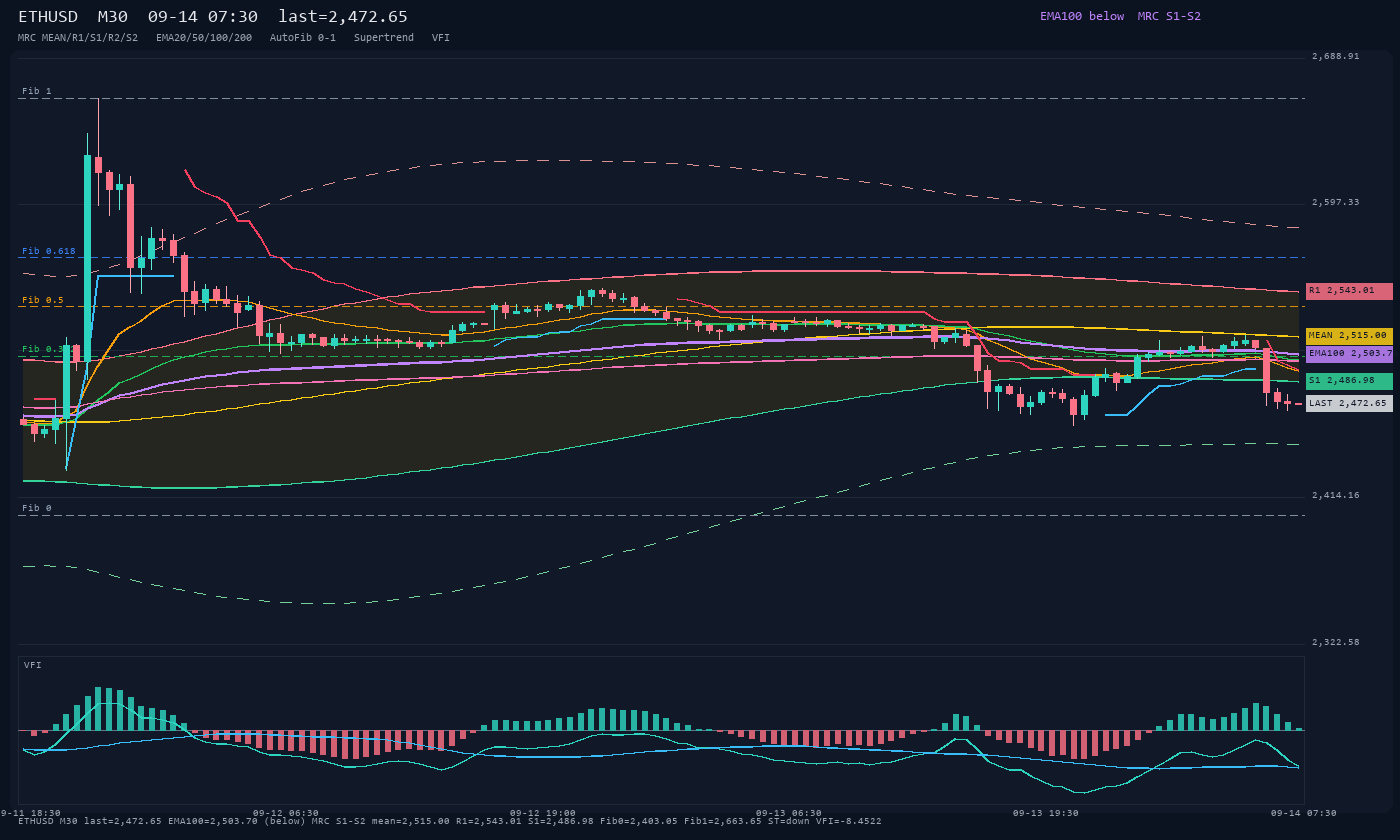 ETHUSD M30