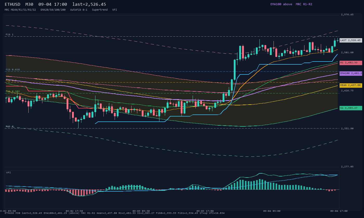 ETHUSD M30