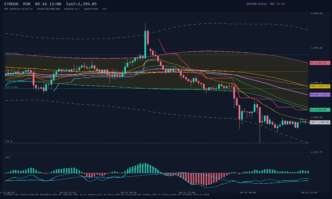 ETHUSD M30