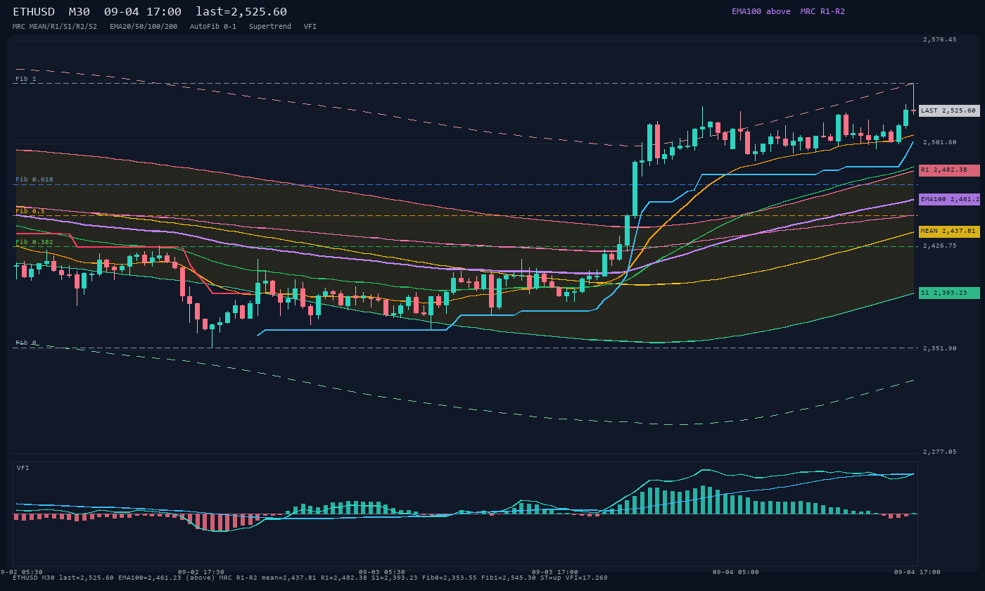 ETHUSD M30