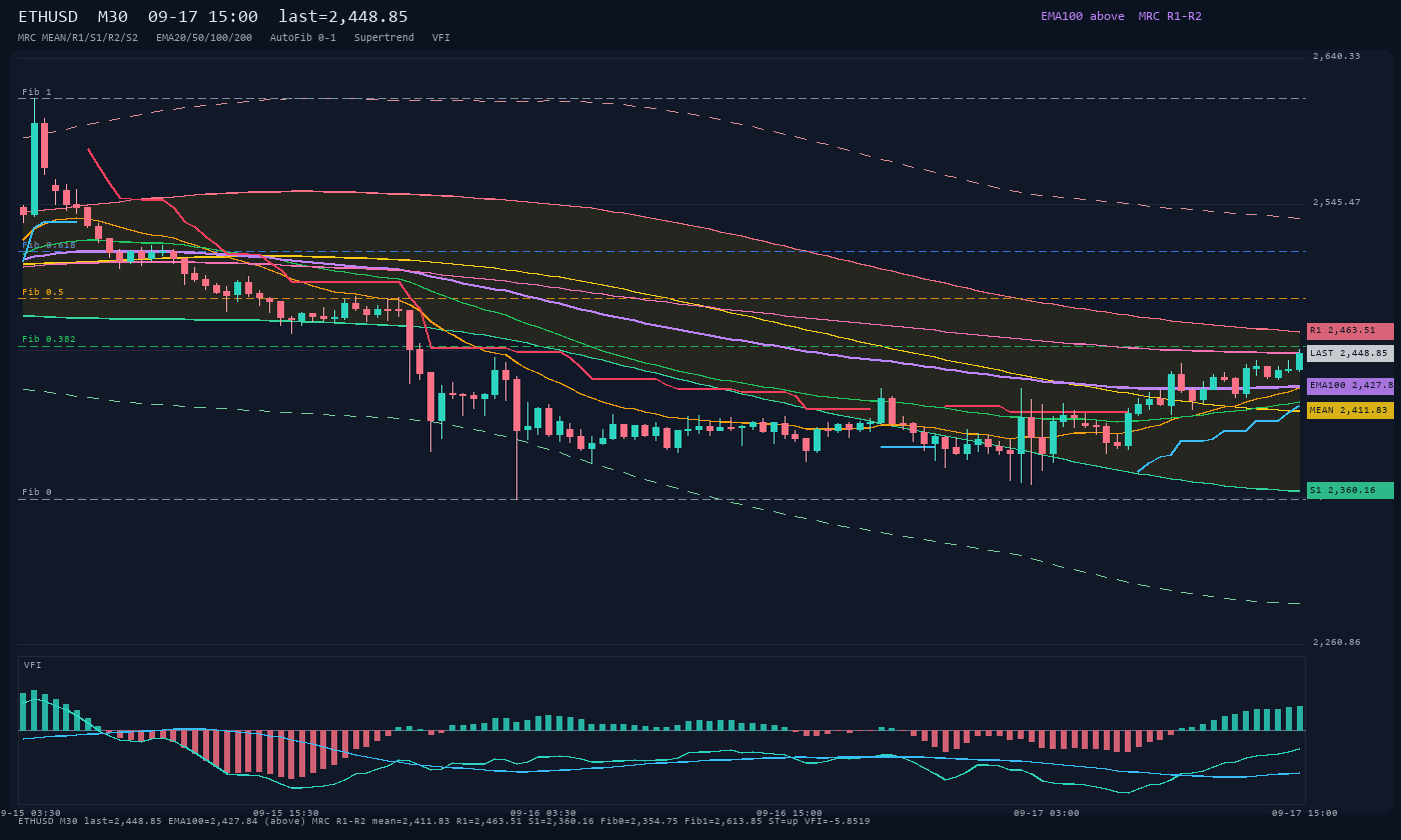 ETHUSD M30