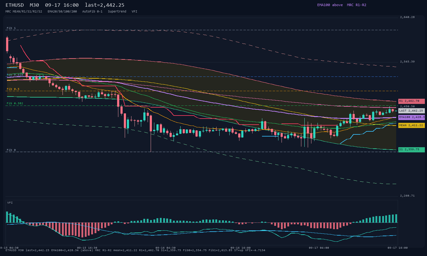 ETHUSD M30