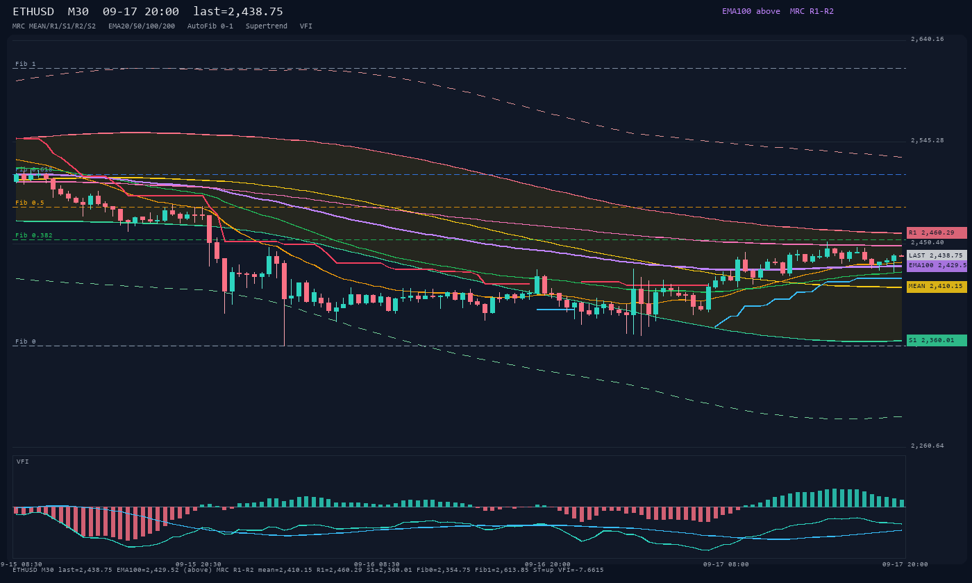 ETHUSD M30