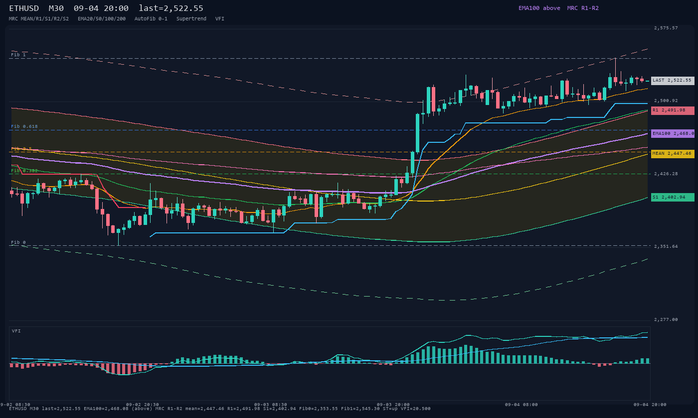 ETHUSD M30