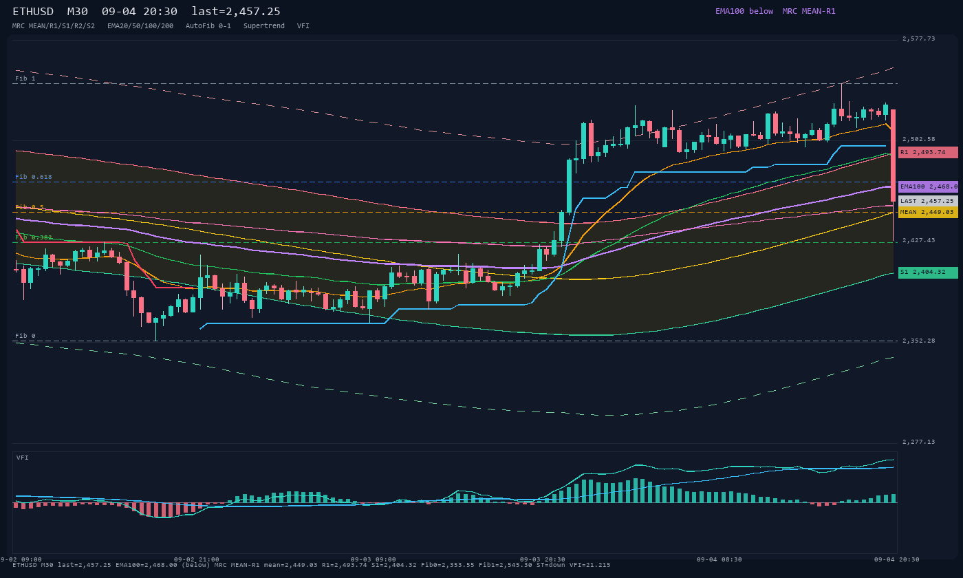 ETHUSD M30