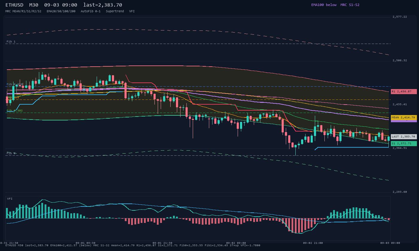 ETHUSD M30