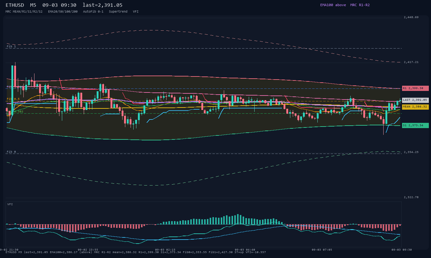 ETHUSD M5