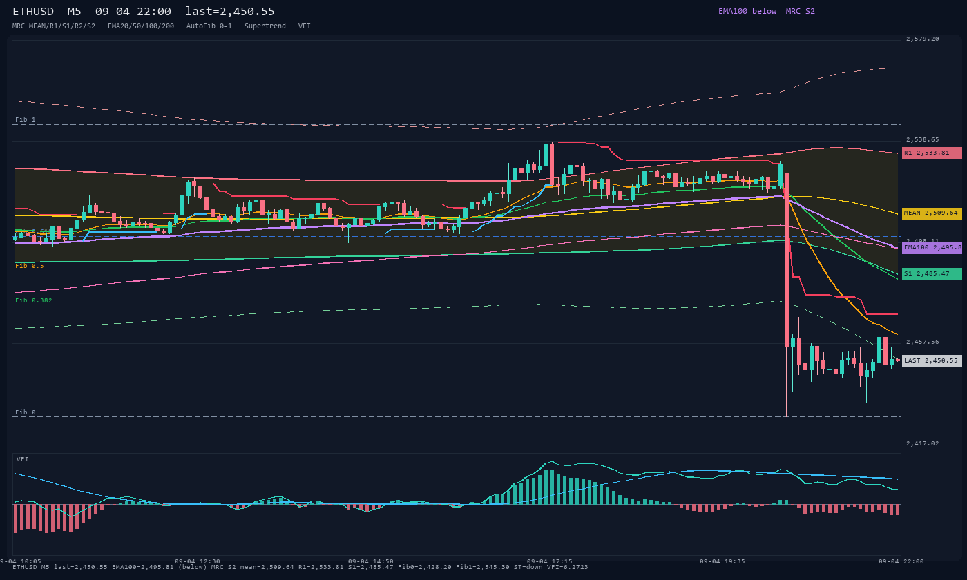 ETHUSD M5