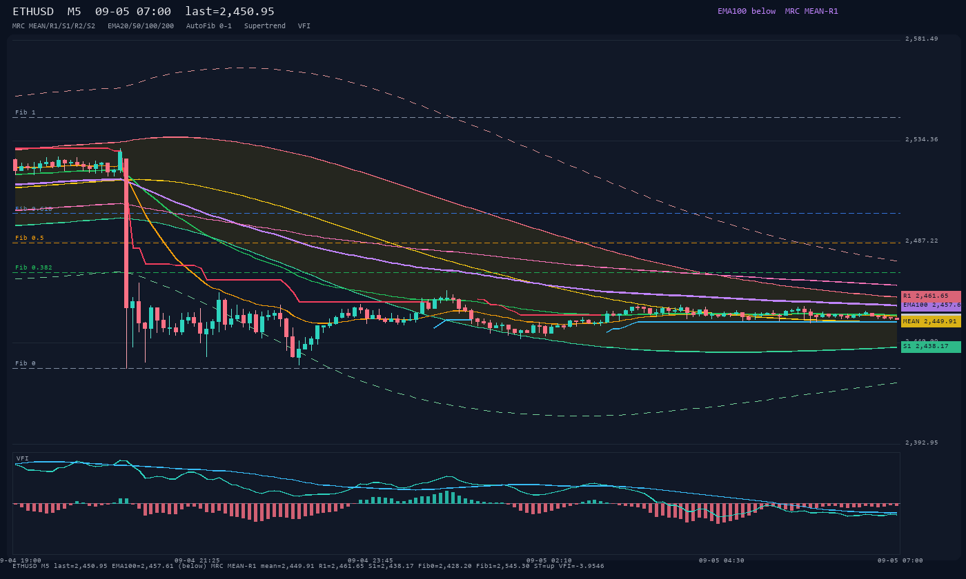 ETHUSD M5