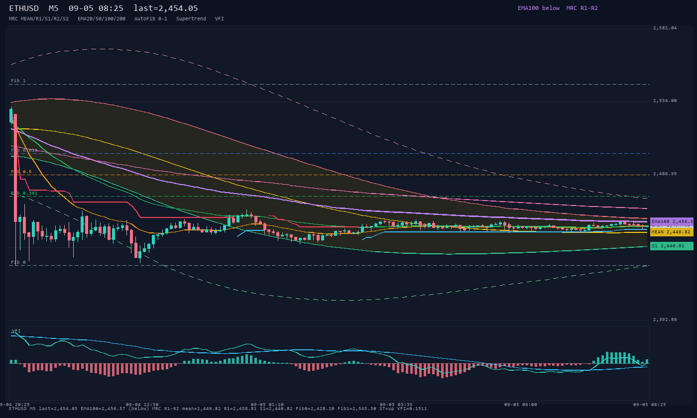 ETHUSD M5