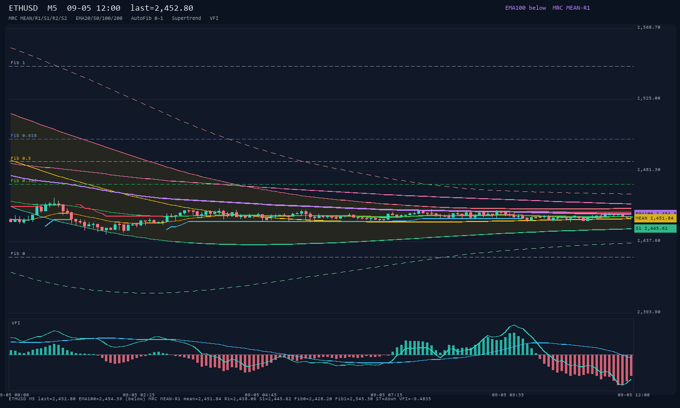 ETHUSD M5