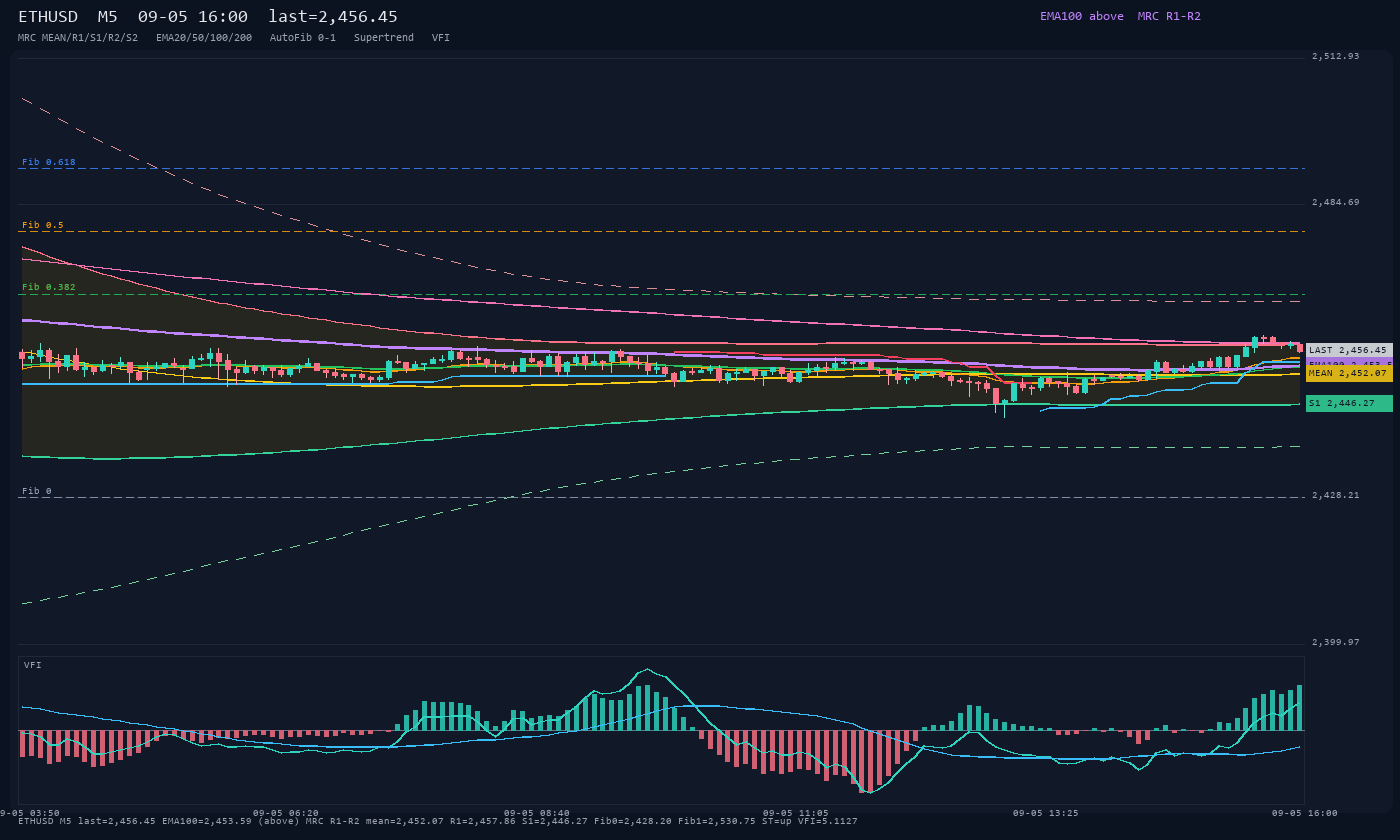 ETHUSD M5