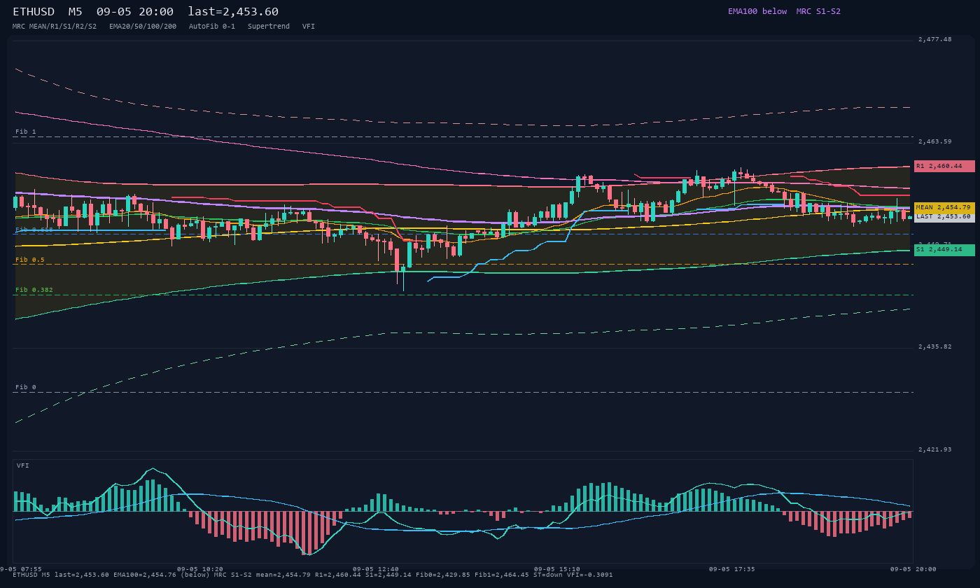 ETHUSD M5