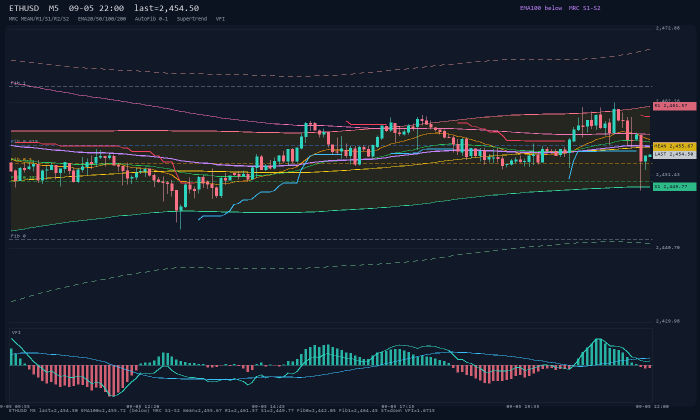 ETHUSD M5