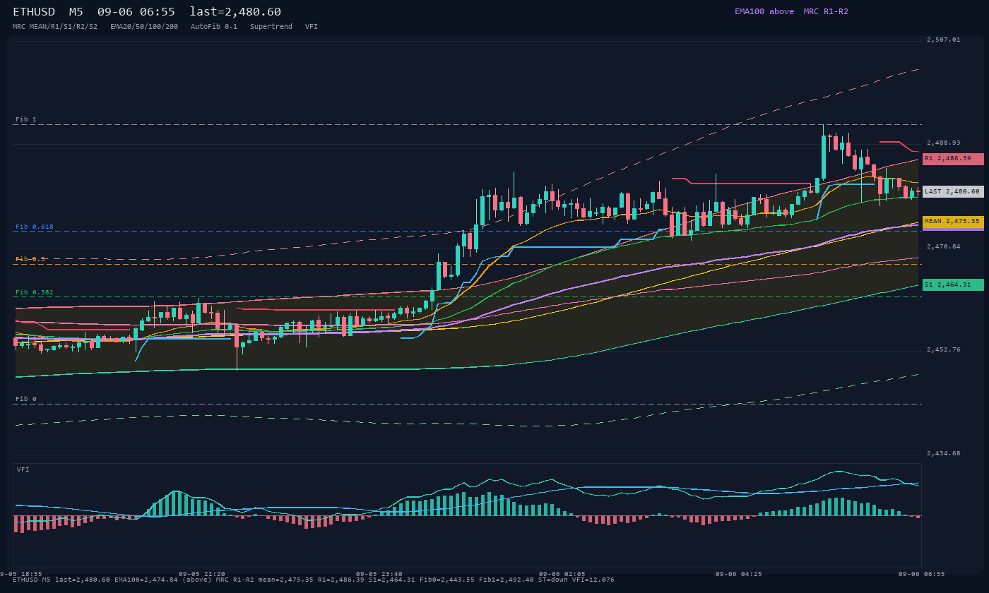 ETHUSD M5