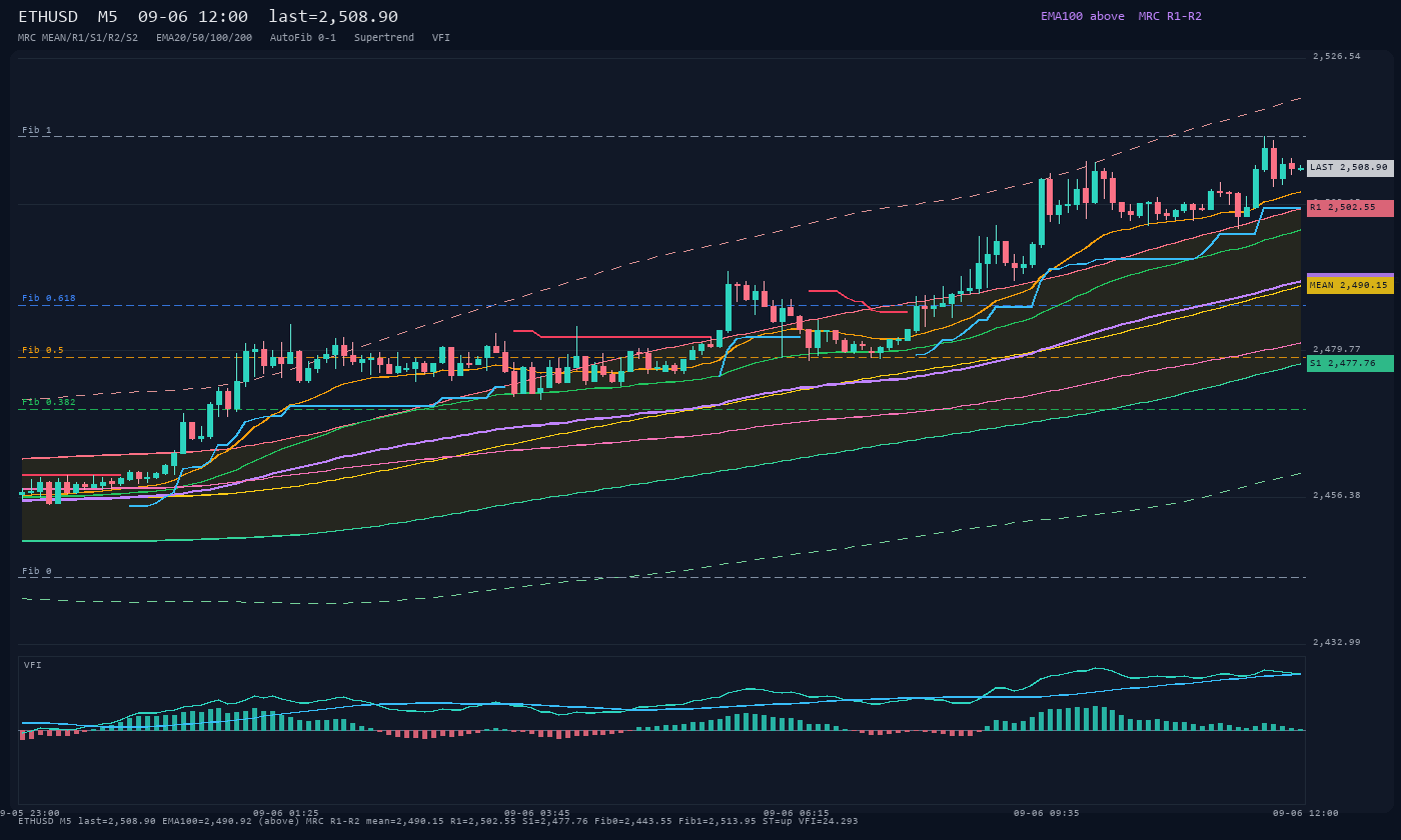 ETHUSD M5