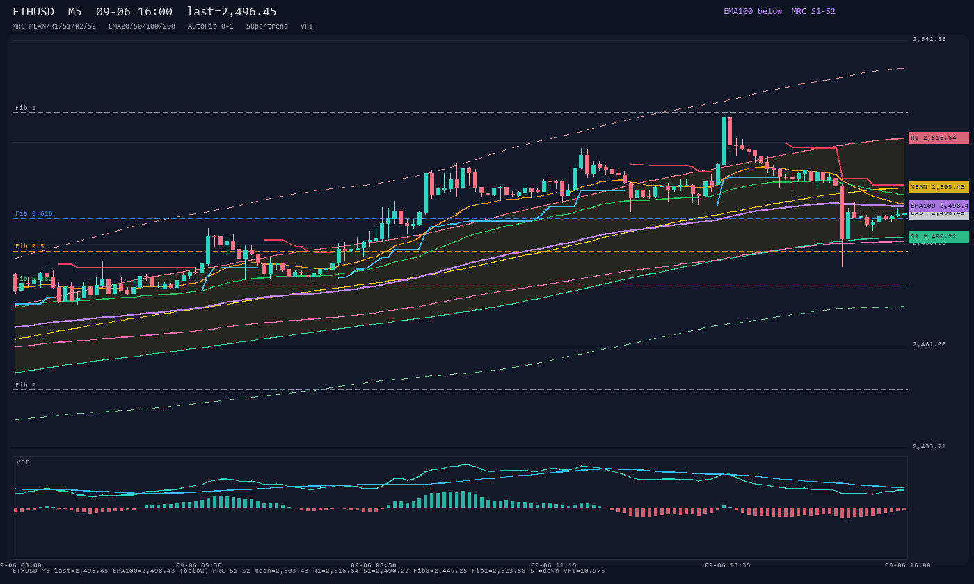 ETHUSD M5