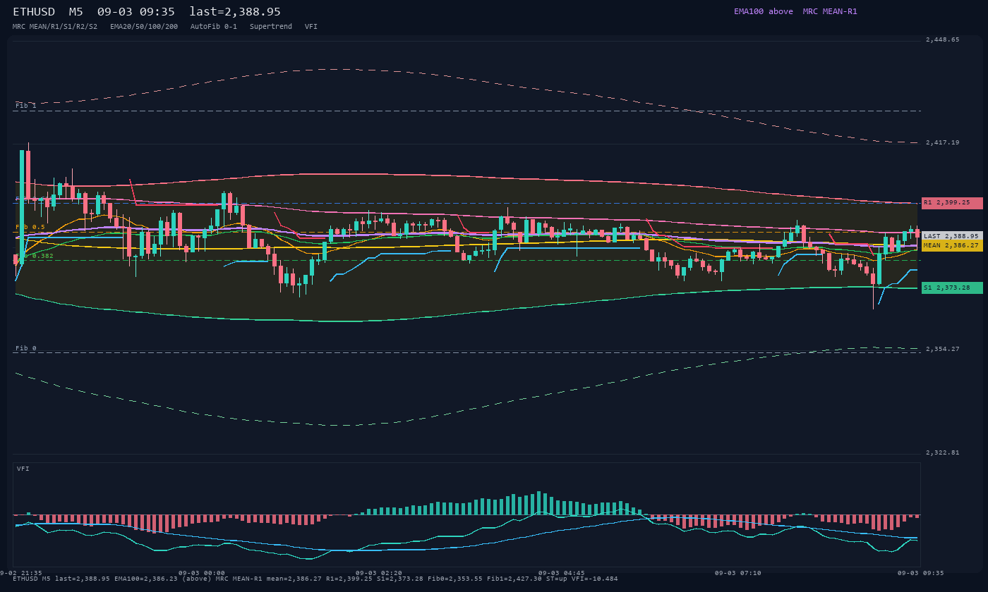 ETHUSD M5