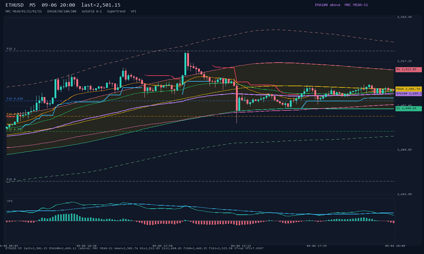 ETHUSD M5