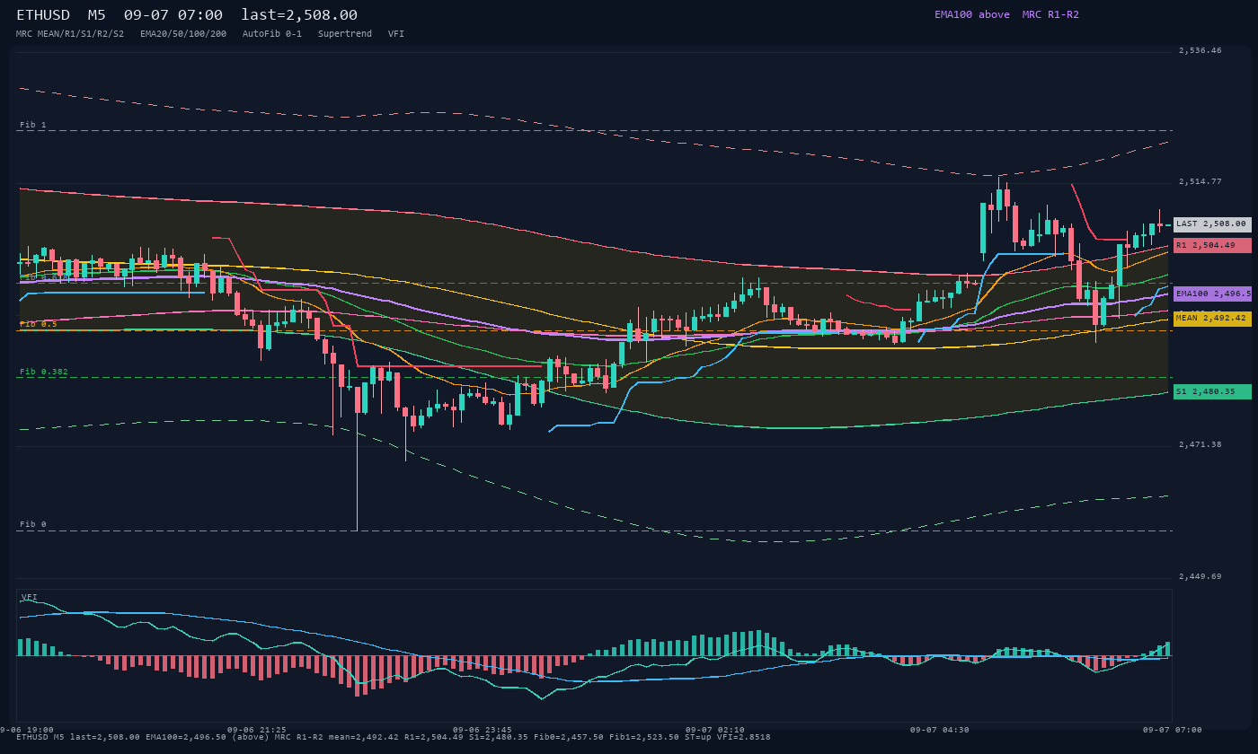 ETHUSD M5
