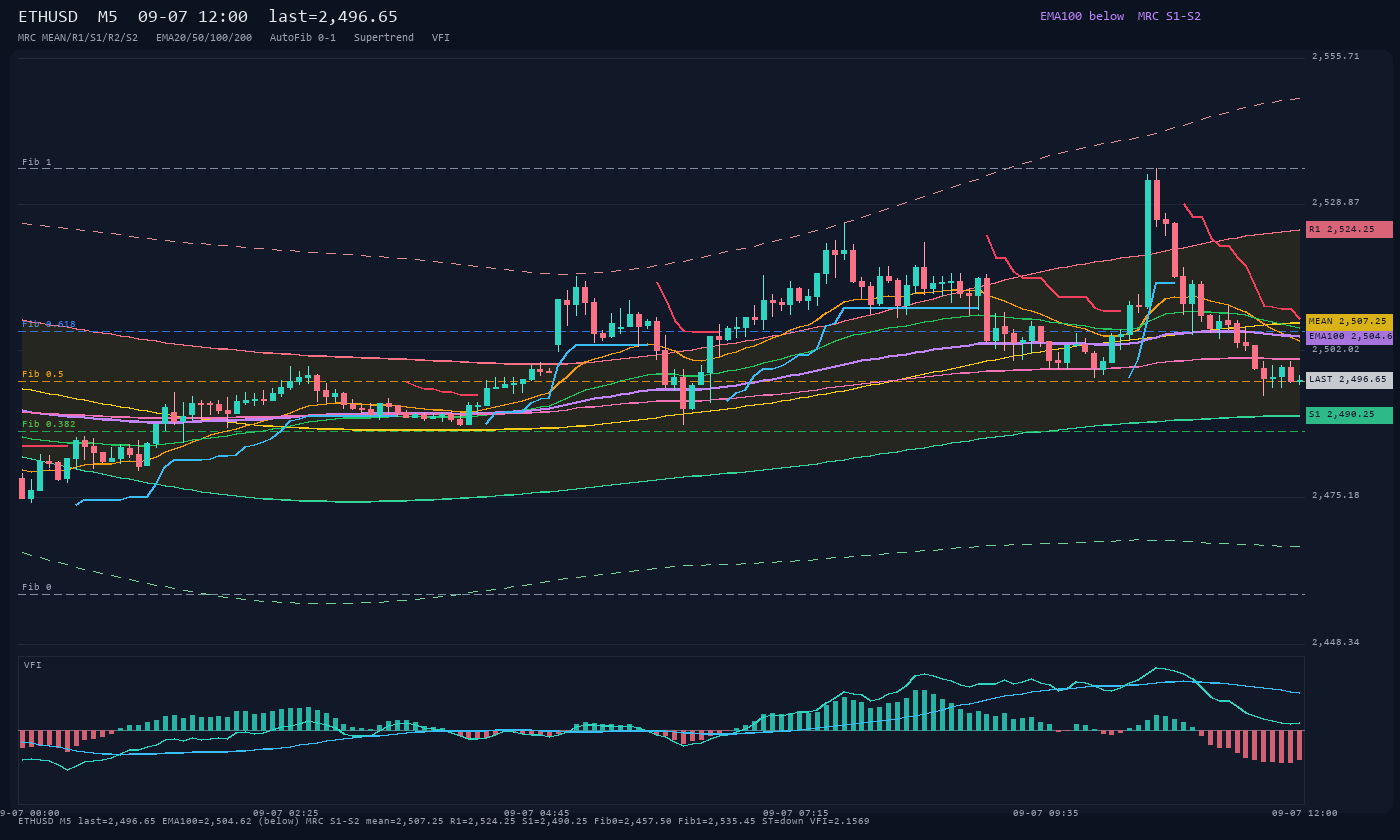 ETHUSD M5