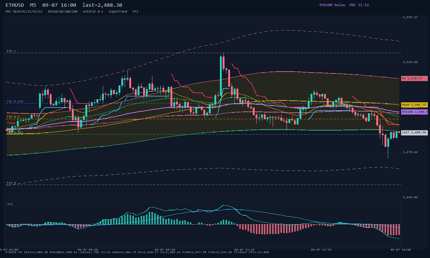 ETHUSD M5