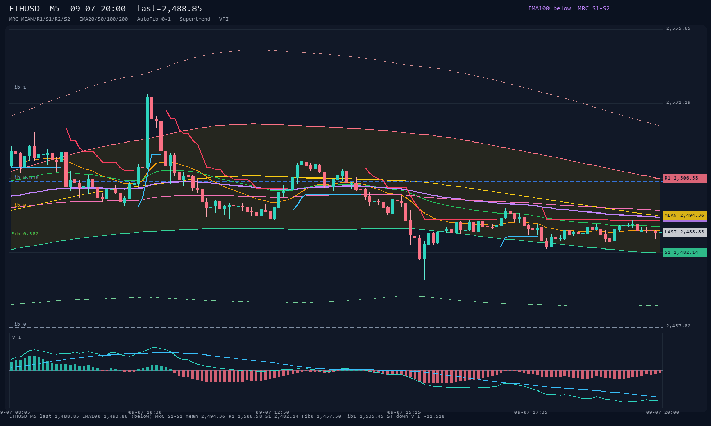 ETHUSD M5