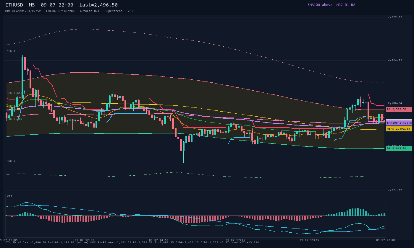 ETHUSD M5