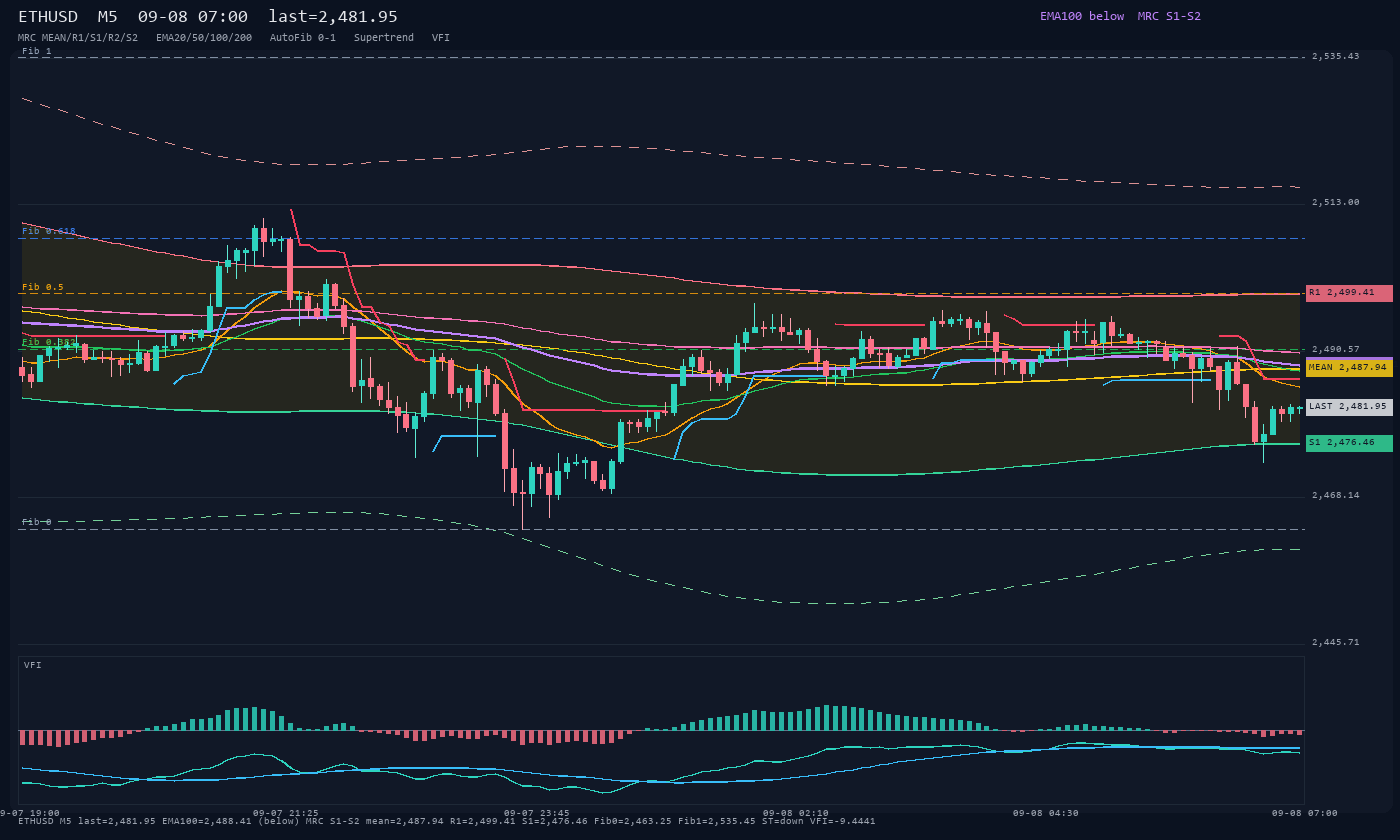 ETHUSD M5