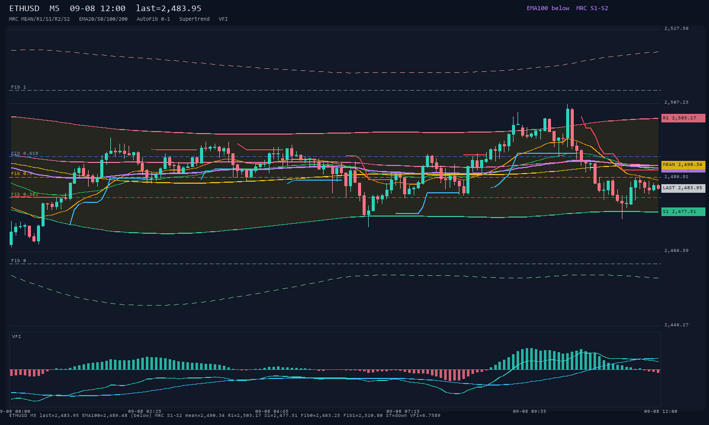 ETHUSD M5
