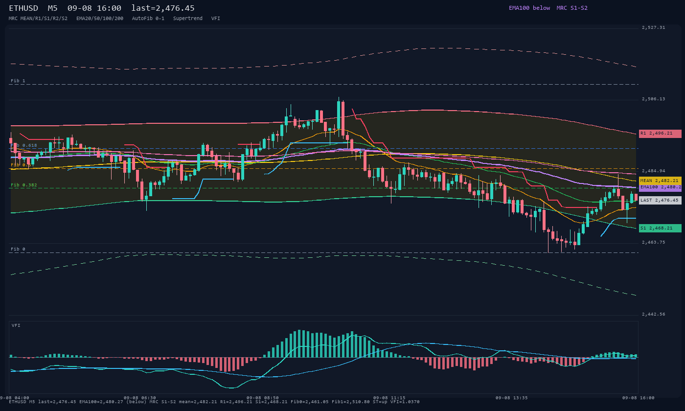 ETHUSD M5