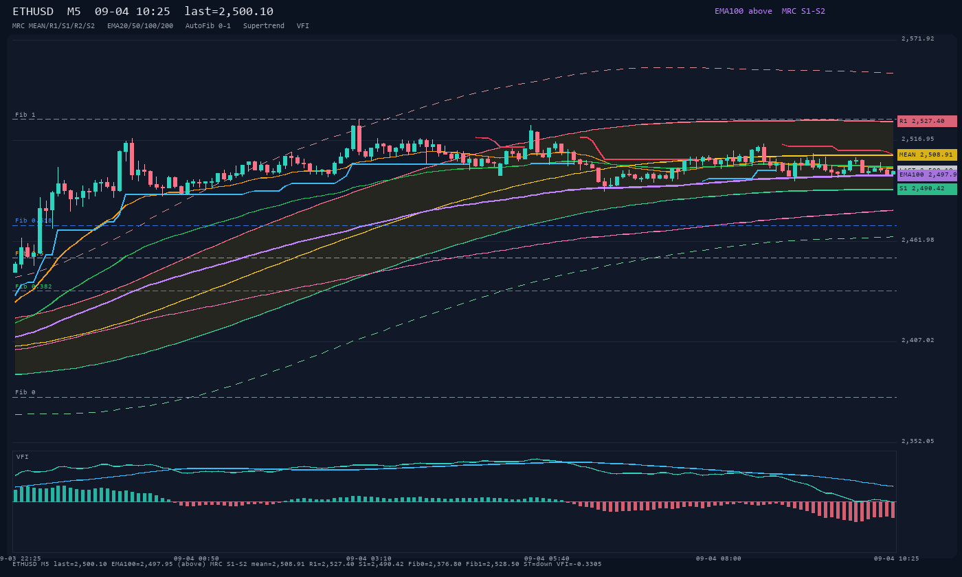 ETHUSD M5