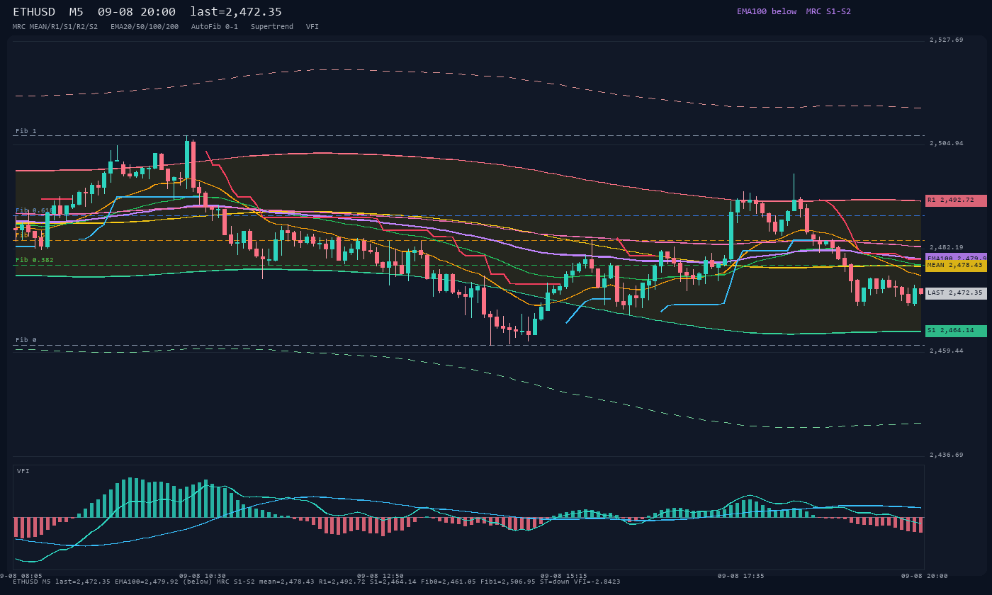 ETHUSD M5
