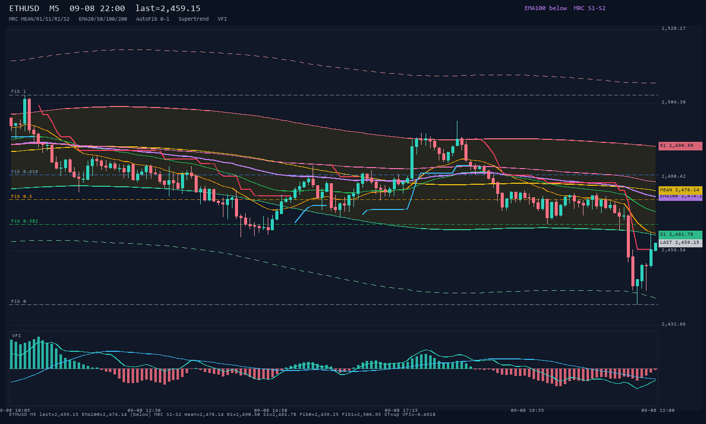 ETHUSD M5