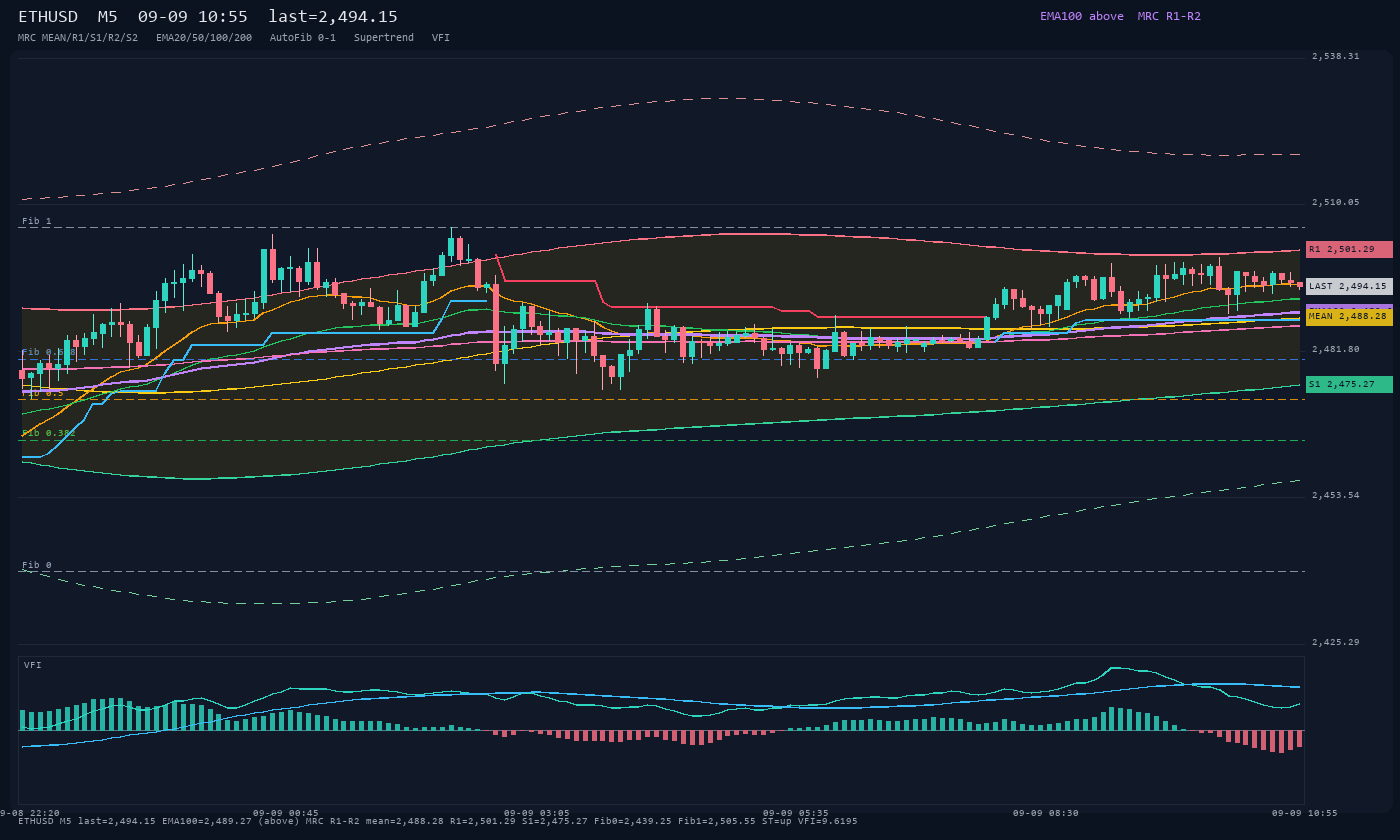 ETHUSD M5