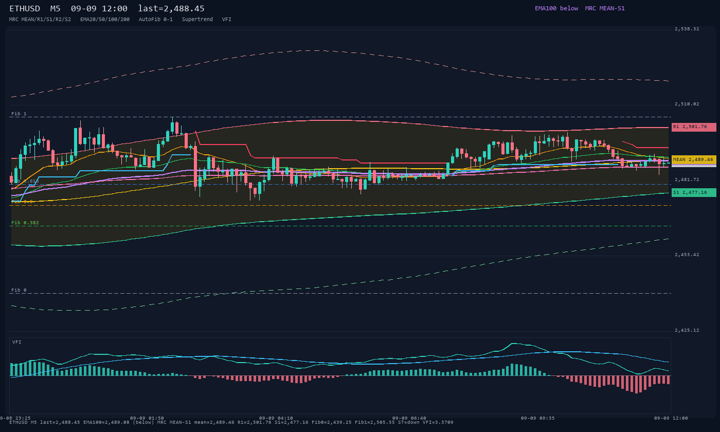 ETHUSD M5