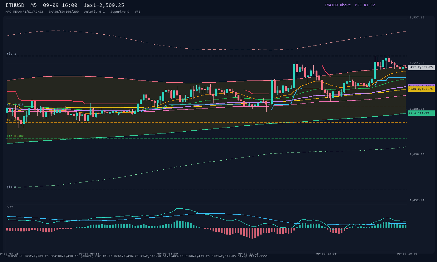 ETHUSD M5