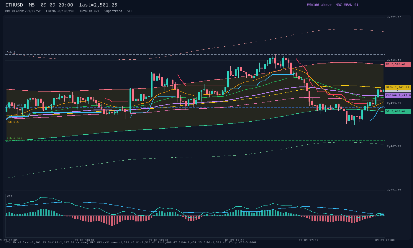 ETHUSD M5