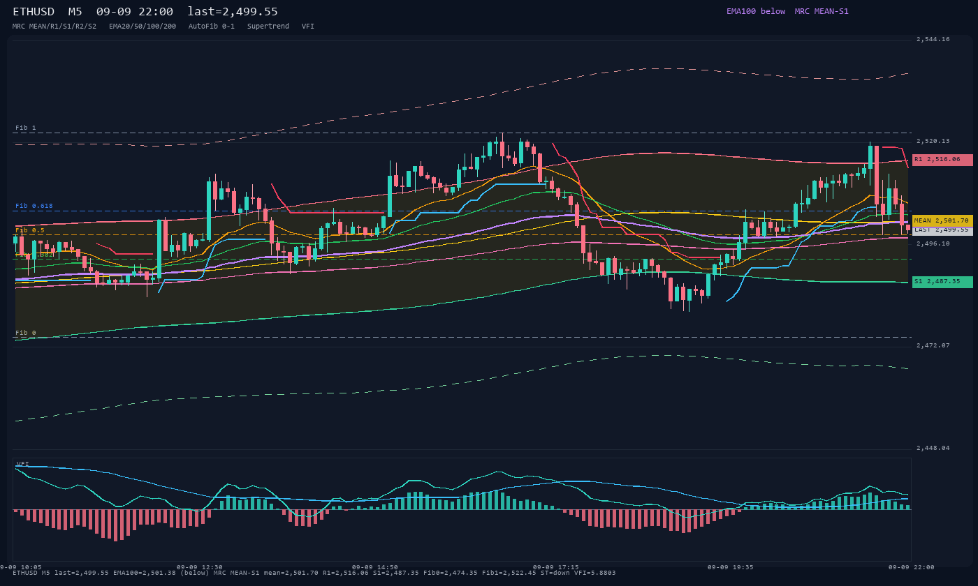 ETHUSD M5