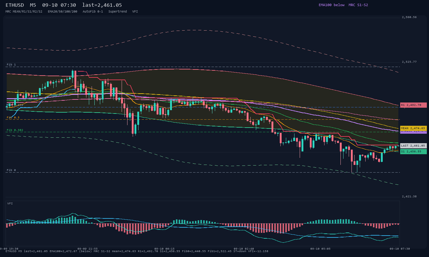 ETHUSD M5