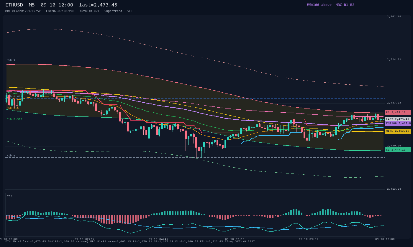 ETHUSD M5