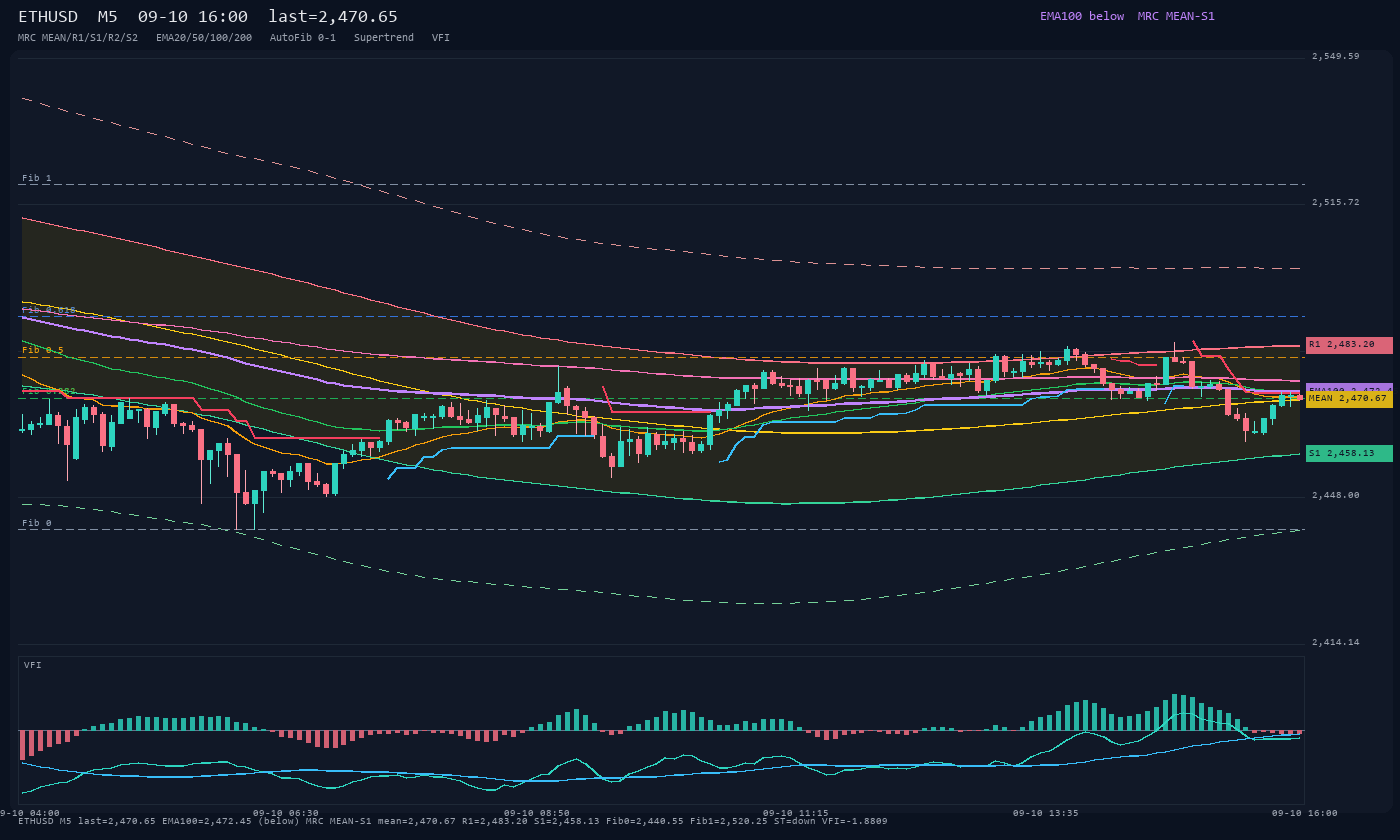 ETHUSD M5
