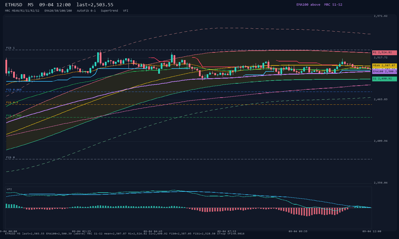 ETHUSD M5